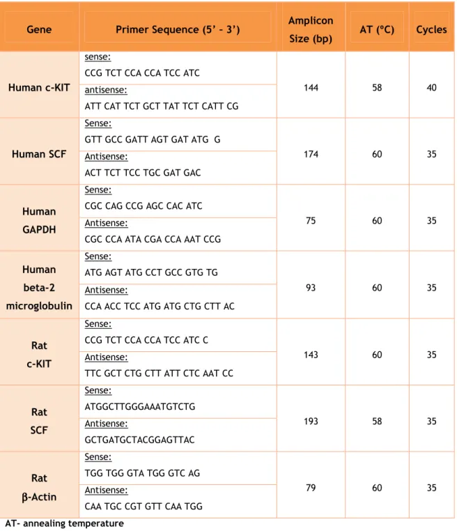 Table III-1. Oligonucleotides sequence, amplicon size and cycling conditions. 