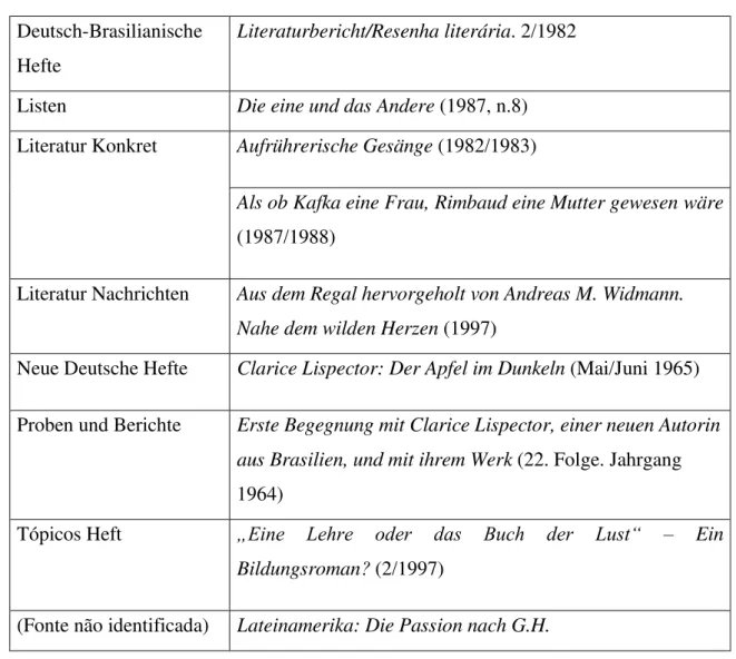 Tabela de resenhas por revista ou caderno literário de veiculação  Deutsch-Brasilianische 