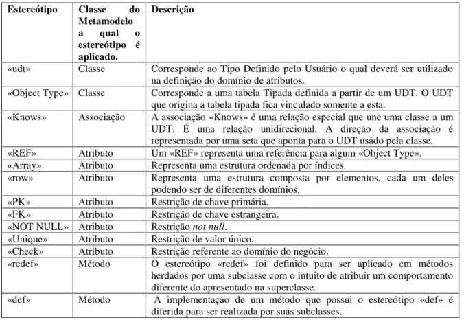 Tabela 3: Estereótipos propostos por (MARCOS et al., 2003) para o Esquema Lógico de um BDOR