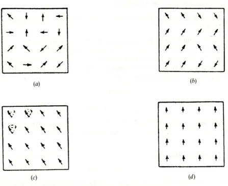 Figura  2.4  -  Alinhamento  dos  momentos  magnéticos  individuais  dentro  de  um  domínio  a  várias  temperaturas:  (a)  acima  do  ponto  de  Curie  em  que  se  observa  uma  direcção  dos  momentos aleatória; (b) abaixo da temperatura de Curie; (c) 