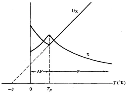 Figura 2.5 – Variação de   e de   com a temperatura de um material antiferromagnético