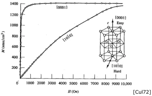 Figura  2.7  -  Curvas  de  magnetização  de  um  cristal  de  cobalto.  Valores  medidos  em duas  direcções: na direcção de fácil magnetização (eixo vertical [0001]) e de difícil magnetização  (eixo basal [1010])