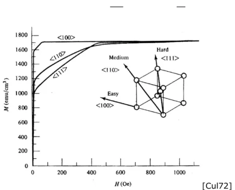 Figura  2.8  -  Curva  de  magnetização  do  cristal  cúbico  de  Ferro.  Neste  caso,  as  direcções 