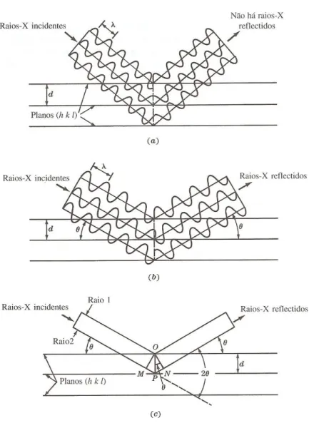 Figura 3.3 – Esquema representativo da difracção de um feixe de raios X. (a) O feixe incide  nos planos (h k l) de um cristal havendo interferência destrutiva nos feixes  difractados