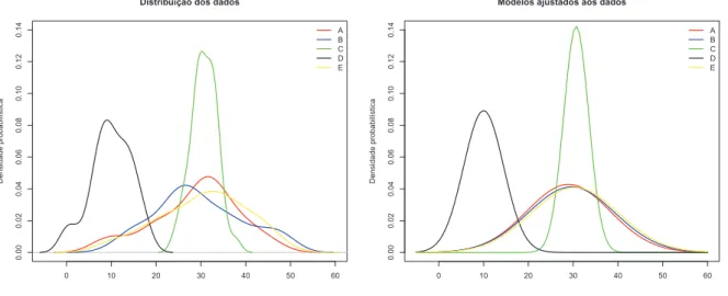 Figura 1.3 – Distribuic¸˜ao dos dados simulados e seus respectivos modelos ajustados 1.4 Considerac¸˜oes