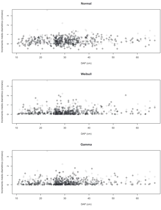 Figura 2.6 – Dados simulados de incremento diam´etrico anual (preto), assumindo o efeito es- es-toc´astico com distribuic¸˜ao Normal, Weibull e Gamma, sobre os dados observado (cinza) para as trˆes distribuic¸˜oes