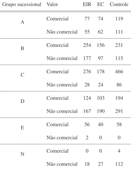 Tabela 3.2 – N´umero de indiv´ıduos observados em cada grupo ao longo do tempo Grupo sucessional Valor EIR EC Controle