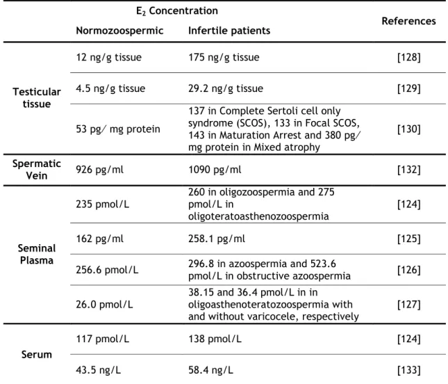 Table I.2.2. Estrogens concentrations in serum and reproductive tract of normozoospermic and infertile  patients 