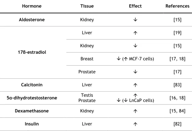 Table I.3.2. Hormonal factors regulating RGN expression in reproductive and non‐reproductive tissues