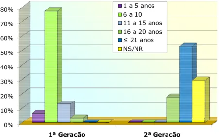 Figura 8 – Número de Anos em Portugal dos Pais, por Tipo de Imigração dos Jovens 
