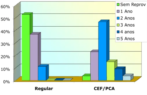 Figura 20 - Número de Reprovações, por Tipo de Ensino dos Jovens  0%10%20%30%40%50%60% Regular CEF/PCA Sem Reprov1 Ano2 Anos3 Anos4 anos5 Anos