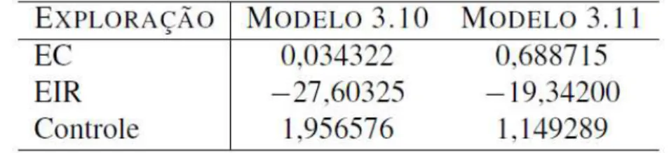 Tabela 3.2 – Erro médio dos modelos (ind./ha) 