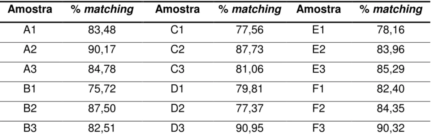 Tabela 8 - Média da % de matching obtida por extração protéica. 