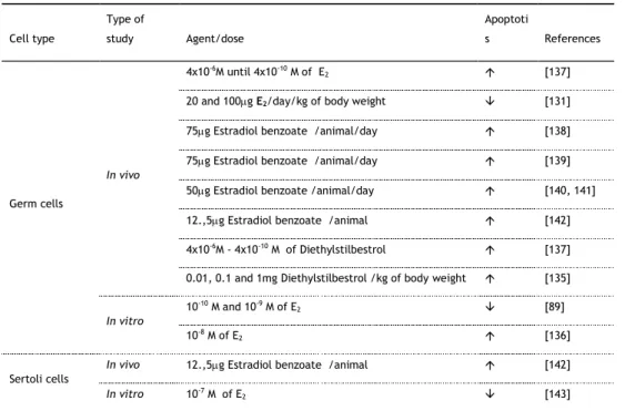 Table I.2 Role of Estrogens Controlling Apoptosis of Rat Testicular Cells.   Cell type  Type of study   Agent/dose   Apoptotis   References  Germ cells  In vivo  4x10 -6 M until 4x10 -10  M of  E 2                                                      [137