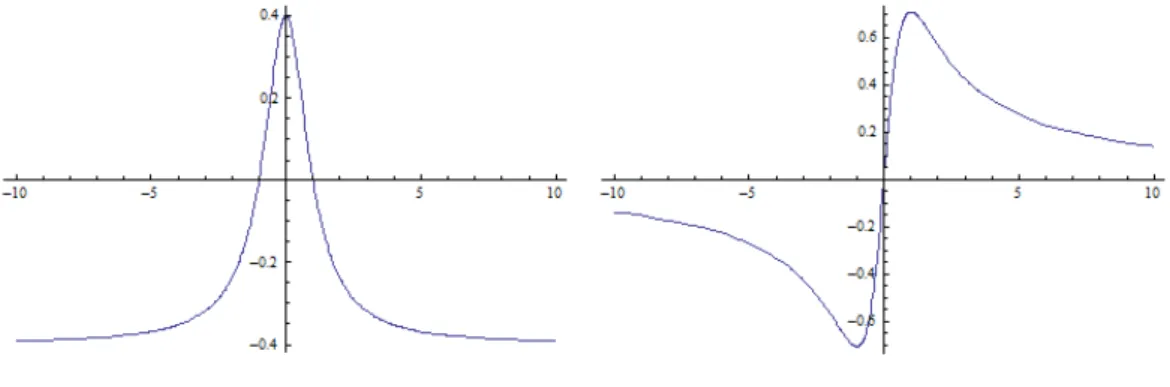 Figura 3: Gr´aficos real e imagin´ario da base de Fourier transformada ˜ ǫ 1 (x)