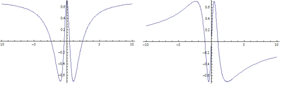 Figura 4: Gr´aficos real e imagin´ario da base de Fourier transformada ˜ ǫ 2 (x)