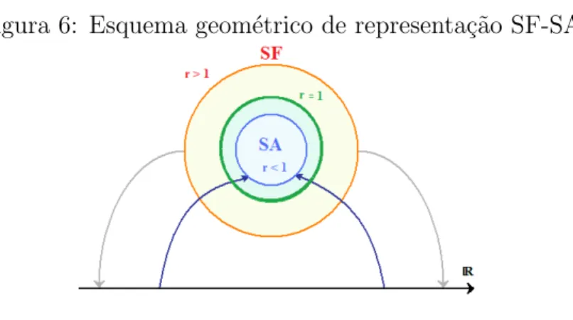 Figura 6: Esquema geom´etrico de representa¸c˜ao SF-SA