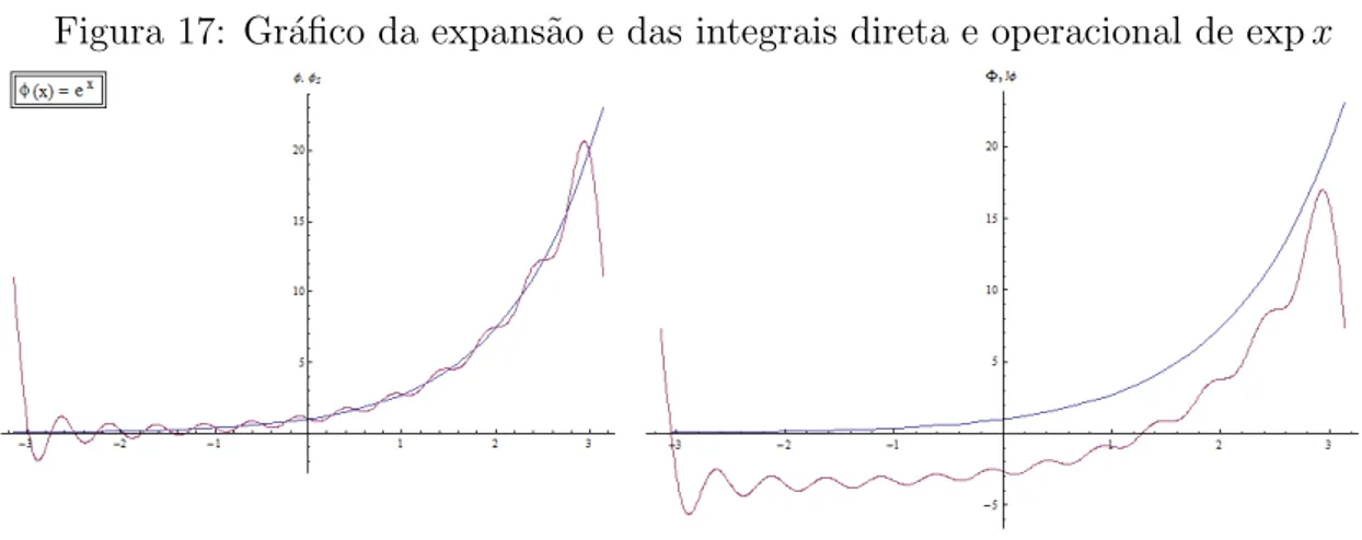 Figura 17: Gr´afico da expans˜ao e das integrais direta e operacional de exp x