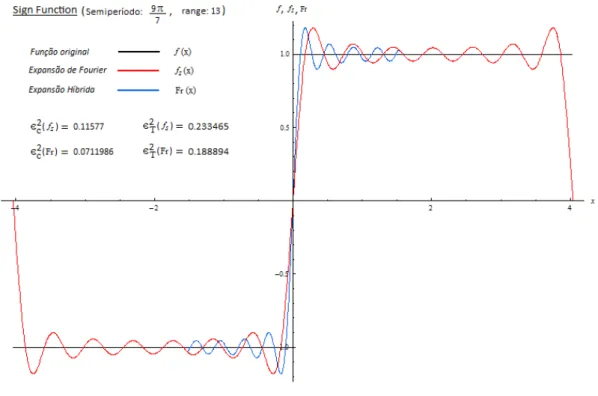 Figura 24: S´eries de Fourier original e associada da fun¸c˜ao sinal
