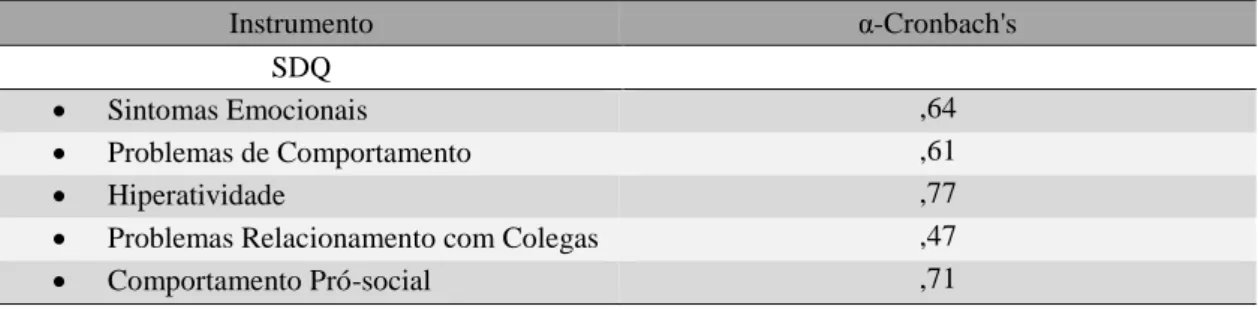 Tabela 9. Valores do α-Cronbach's relativo ao SDQ 