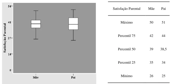 Figura  6.  Mediana  das  respostas  referente  à  subescala  “Satisfação  Parental”  do  instrumento PSOC 