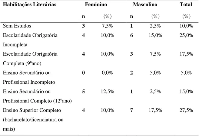 Tabela 5.1. Caraterísticas Descritivas da Amostra segundo o Sexo e as Habilitações  Literárias 