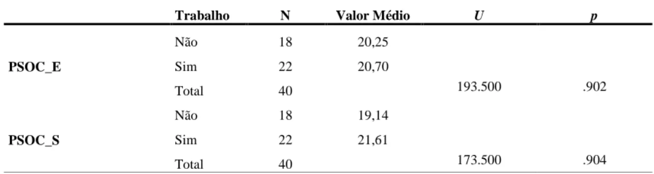 Tabela 6.7. Comparação do Valor Médio do PSOC_E e do PSOC_S com a Variável  Sociodemográfica Tipo de Família e Aplicação do Teste Mann-Whitney 