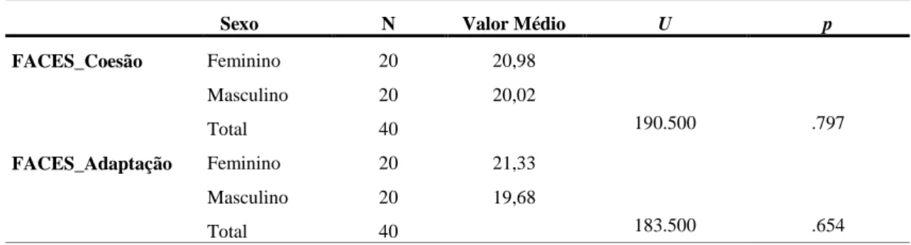 Tabela 6.9. Comparação do Valor Médio do FACES_Coesão e dos FACES_Adaptação  com a Variável Sociodemográfica Trabalho e Aplicação do Teste Mann-Whitney  
