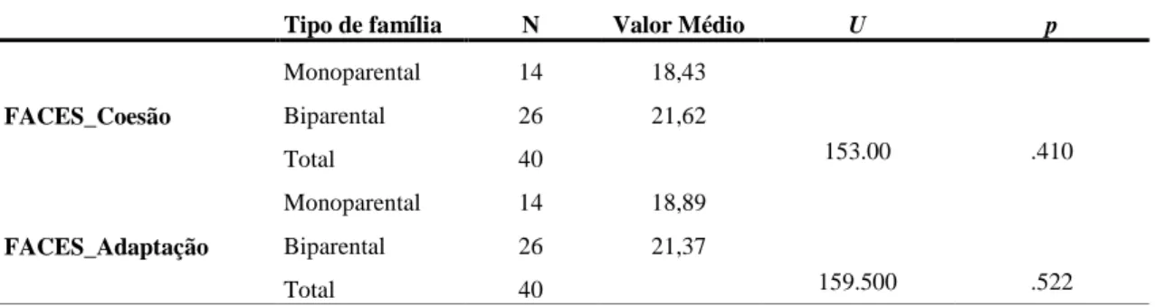 Tabela 6.11. Comparação do Valor Médio dos Antecedentes de Risco por Sexo e  Aplicação do Teste Mann-Whitney 
