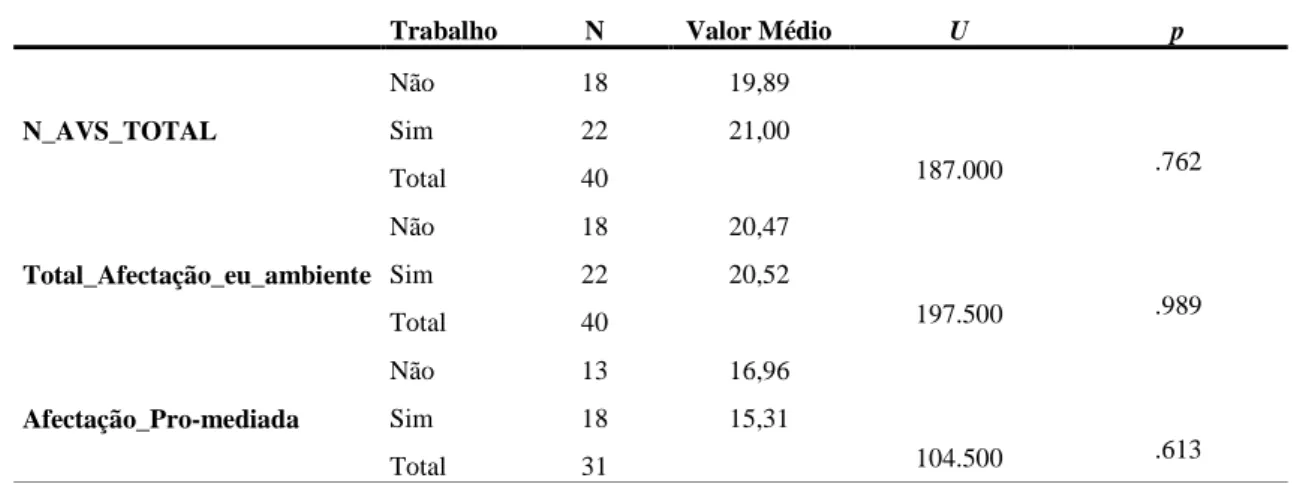 Tabela 6.12. Comparação do Valor Médio dos Antecedentes de Risco com a Variável  Sociodemográfica Trabalho e Aplicação do Teste Mann-Whitney  