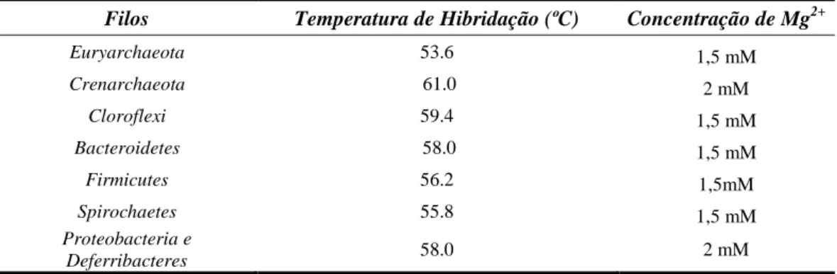Tabela 3.2 – Temperaturas de hibridação e concentração de magnésio óptimas, utilizadas nas  reacções de amplificação por PCR