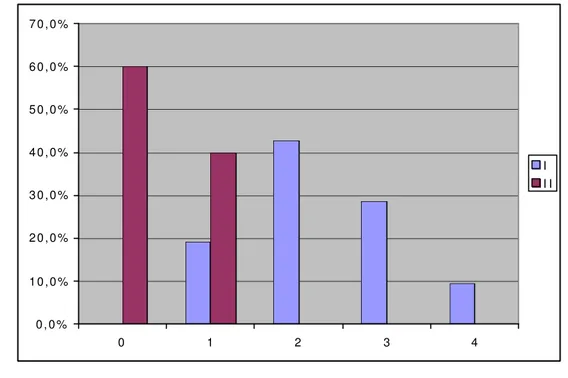 Gráfico 5  – Distribuição dos pacientes dos grupos I e II, de acordo com a  classificação visual de Fredericson et al