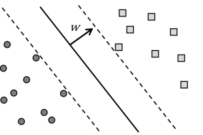 Figura 2.5 – Classificador usando Máquina de Vetores de Suporte  Quando as amostras são linearmente separáveis, existem infinitos hiperplanos que  satisfazem a equação
