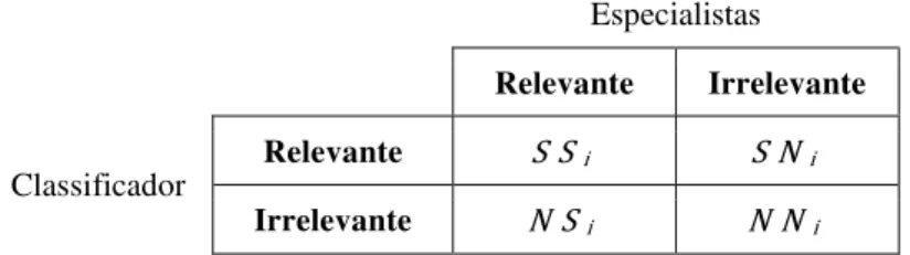 Tabela 2.1 – Tabela de contingência da categoria Ci 