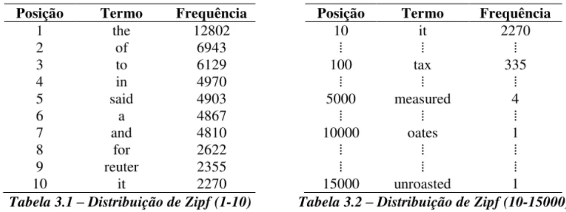 Tabela 3.1 – Distribuição de Zipf (1-10)  Tabela 3.2 – Distribuição de Zipf (10-15000)  A frequência dos termos encontrados na coleção da Reuters é inversamente 