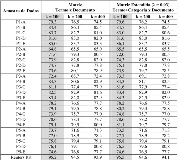 Tabela 4.1 – Comparativo de desempenho da matriz estendida  A taxa de acerto resultante da matriz estendida (combinação da matriz  Termo-Documento com a Categoria-Termo-Documento) é ligeiramente melhor