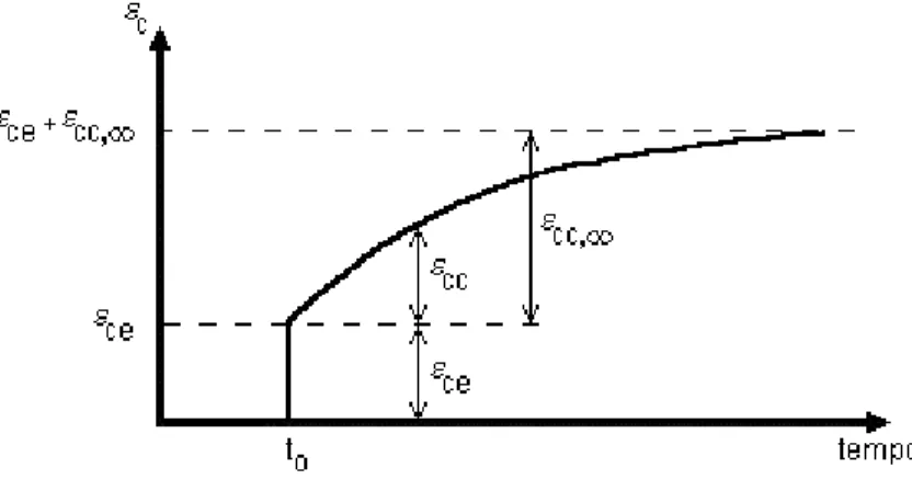 Figura 2.4– Deformações em uma peça submetida a uma compressão constante. 