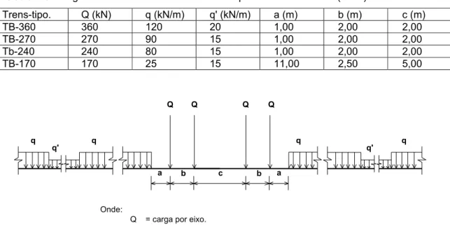 Tabela 2.5- Cargas referentes aos diferentes trens-tipo. Fonte: NBR 7189 (1985). 