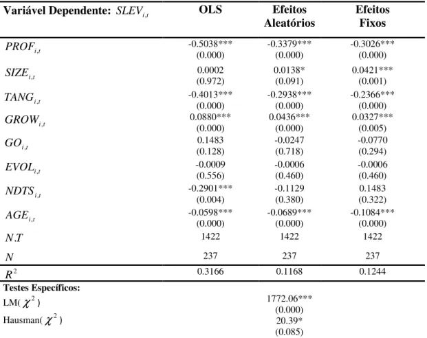Tabela 5. Modelos Estáticos de Painel: Endividamento de Curto Prazo  Variável Dependente:  SLEV i , t OLS  Efeitos 