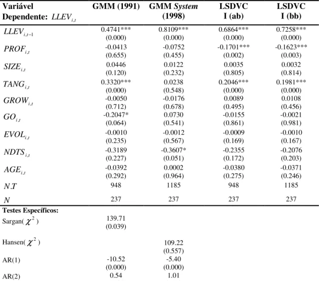 Tabela 9. Estimadores Dinâmicos: Endividamento de Longo Prazo  Variável   Dependente:  LLEV i , t GMM (1991)  GMM System  (1998)  LSDVC I (ab)  LSDVC I (bb)  1,t−LLEVi 0.4741***  (0.000)  0.8109*** (0.000)  0.6864*** (0.000)  0.7258*** (0.000)  tPROFi, -0.