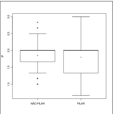 Gráfico 4 – Boxplot para comparação do índice de placa nos dentes pilares e não pilares