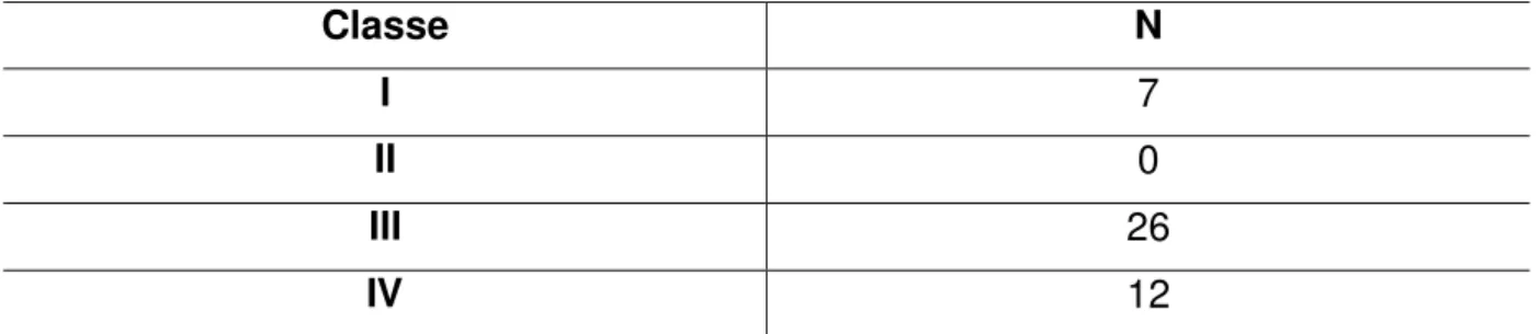 Tabela 9 – Distribuição das próteses segundo a classificação de Kennedy 