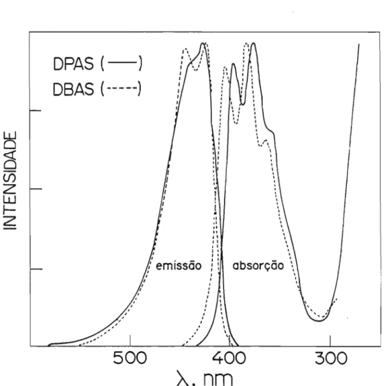Figura 4.7. - Espectro de emissao e excitação de DBAS e DPAS em agua.