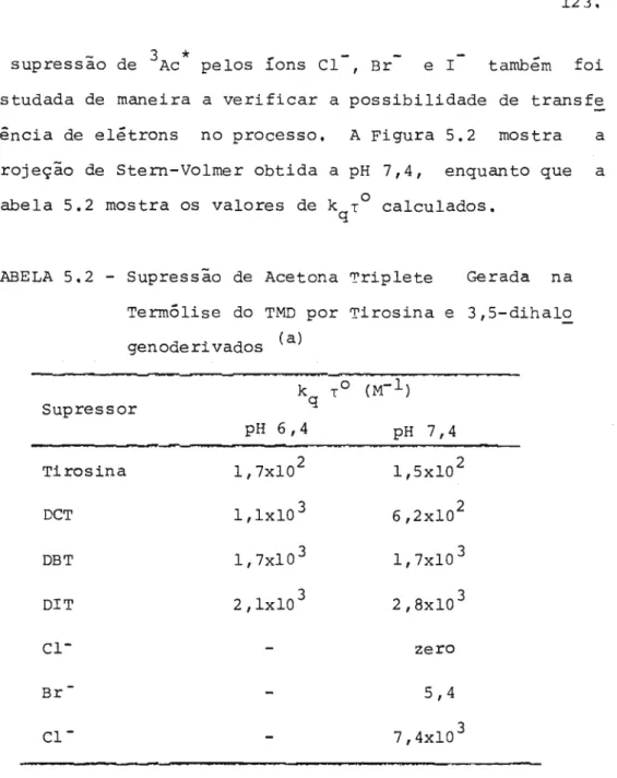 TABELA 5.2 - Supressão de Acetona Triplete Gerada na Terrnólise do TMD por Tirosina e ＳＬＵＭ､ｩｨ｡ｬｾ