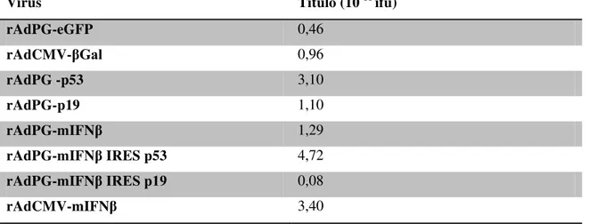 Tabela 3. Lista dos adenovírus produzidos e exemplos de seus respectivos títulos. 