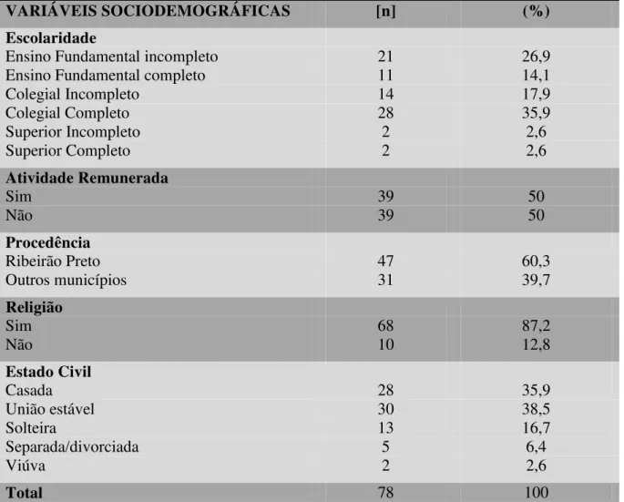 Tabela 1 - Distribuição da Frequência (n) e Percentual (%) das variáveis sociodemográficas  das mulheres com episódio de morbidade materna grave, HCFMRP - USP, 2011
