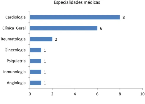 Gráfico 1  - Distribuição da Frequência (n) das variáveis relativas às especialidades médicas  procuradas,  referidas  pelas  mulheres  com  morbidade  materna  grave