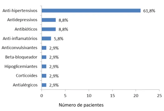 Gráfico 3 -  Distribuição da Frequência (n) das variáveis relativas ao uso de medicamentos,  referidos pelas mulheres com morbidade materna grave