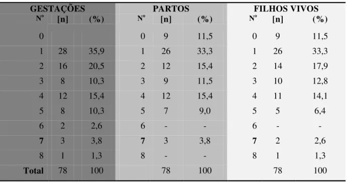 Tabela  4-  Distribuição  da  Frequência  (n)  e  Percentual  (%)  das  variáveis:  número  de  gestações, número de partos e número de filhos vivos das mulheres com morbidade materna  grave