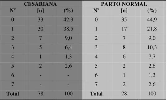 Tabela 5- Distribuição da Frequência (n) e percentual (%) das variáveis: número de cesáreas  e número de partos normais das mulheres com morbidade materna grave